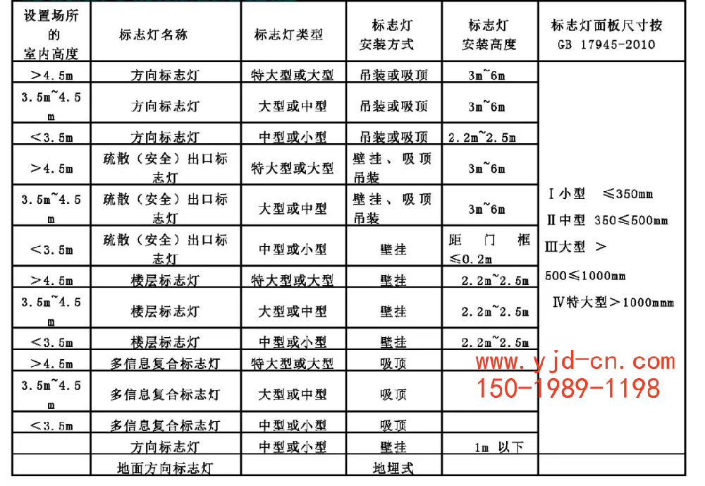 疏散指示標志燈的類型及安裝高度對照表.png